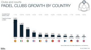 Clubs de pádel construidos entre 2019 y 2021